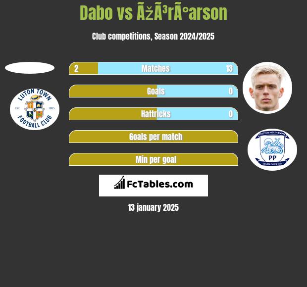 Dabo vs ÃžÃ³rÃ°arson h2h player stats