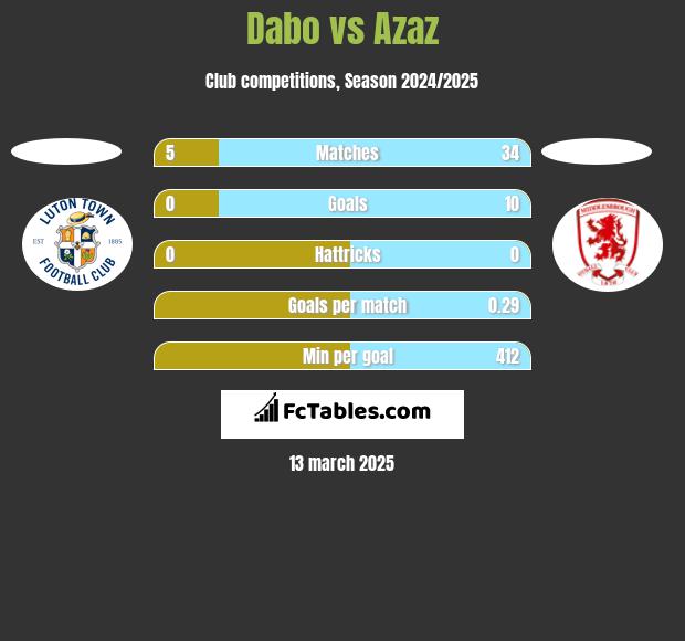 Dabo vs Azaz h2h player stats