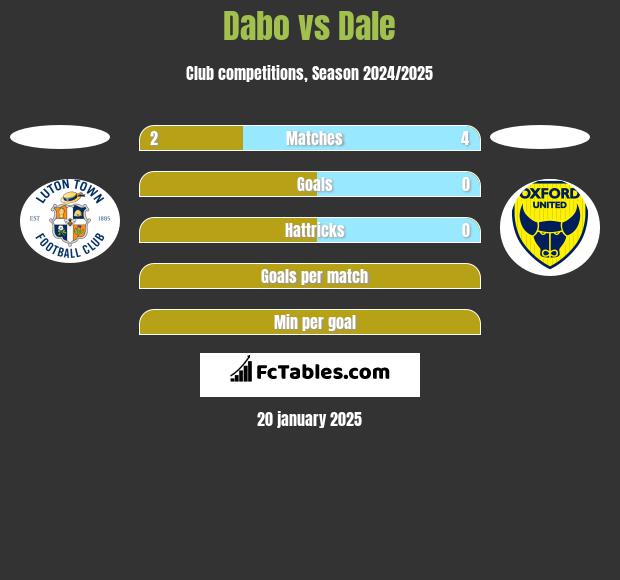 Dabo vs Dale h2h player stats