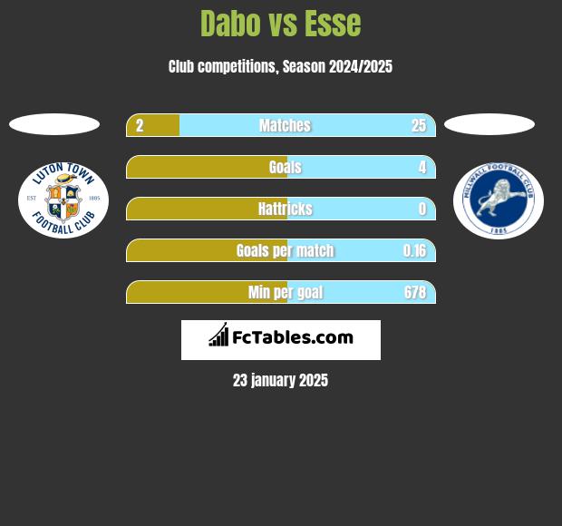 Dabo vs Esse h2h player stats