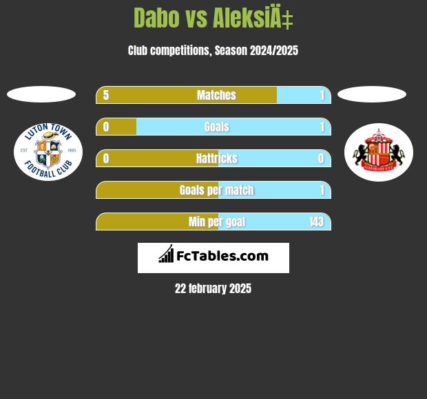 Dabo vs AleksiÄ‡ h2h player stats