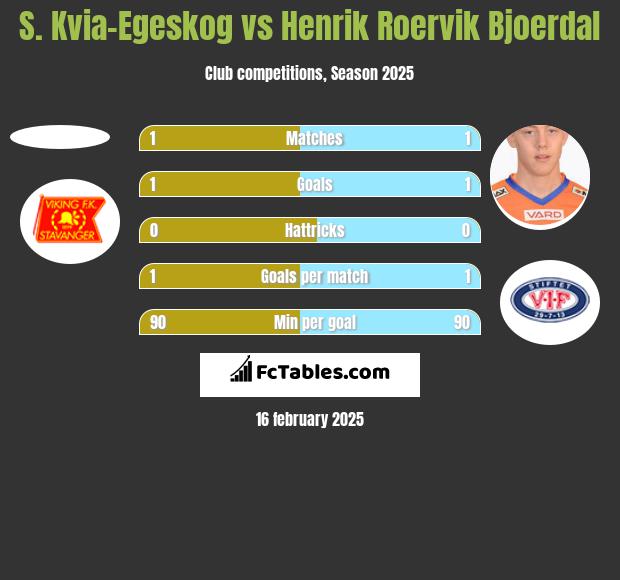 S. Kvia-Egeskog vs Henrik Roervik Bjoerdal h2h player stats