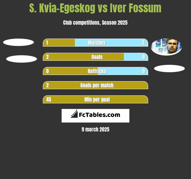 S. Kvia-Egeskog vs Iver Fossum h2h player stats