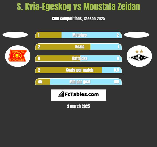 S. Kvia-Egeskog vs Moustafa Zeidan h2h player stats