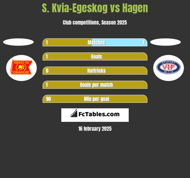 S. Kvia-Egeskog vs Hagen h2h player stats