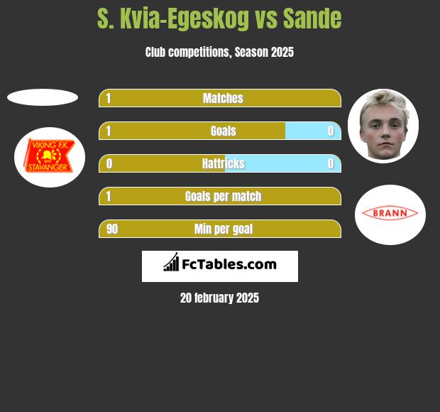 S. Kvia-Egeskog vs Sande h2h player stats