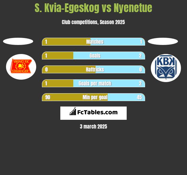 S. Kvia-Egeskog vs Nyenetue h2h player stats