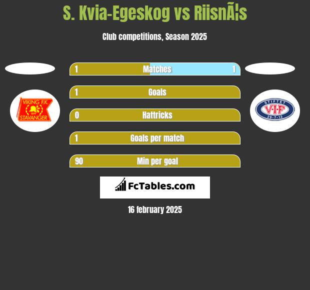 S. Kvia-Egeskog vs RiisnÃ¦s h2h player stats