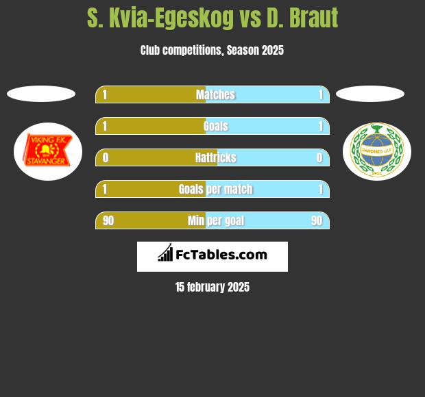 S. Kvia-Egeskog vs D. Braut h2h player stats