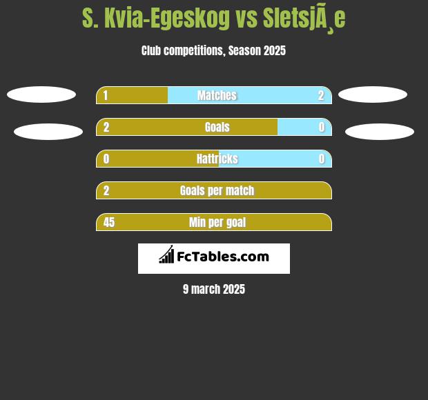 S. Kvia-Egeskog vs SletsjÃ¸e h2h player stats