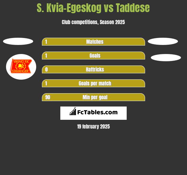 S. Kvia-Egeskog vs Taddese h2h player stats