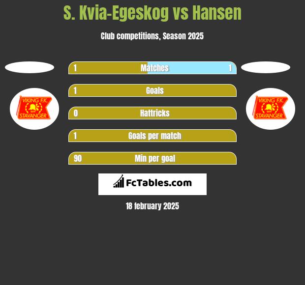 S. Kvia-Egeskog vs Hansen h2h player stats