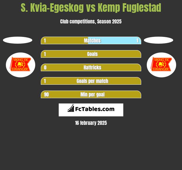 S. Kvia-Egeskog vs Kemp Fuglestad h2h player stats