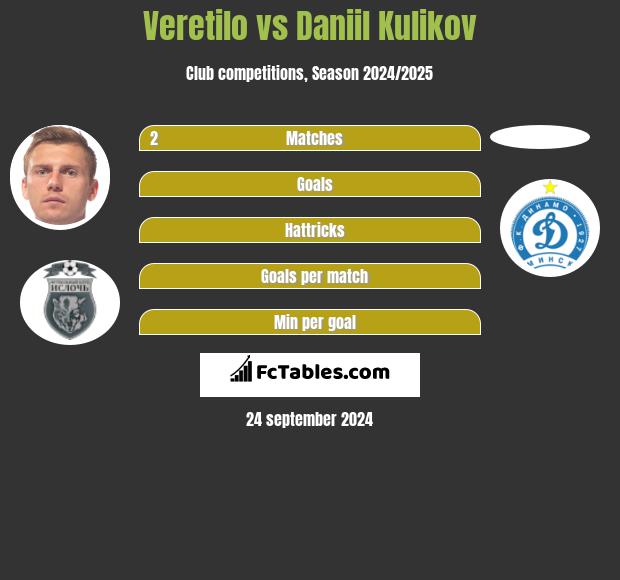 Veretilo vs Daniil Kulikov h2h player stats