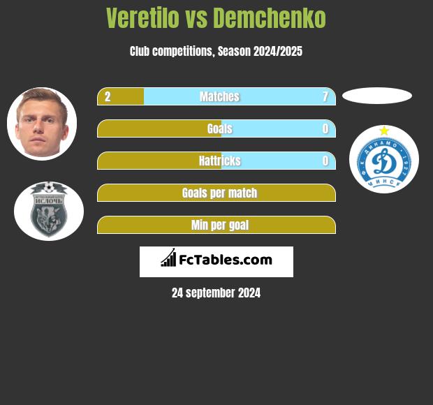 Veretilo vs Demchenko h2h player stats