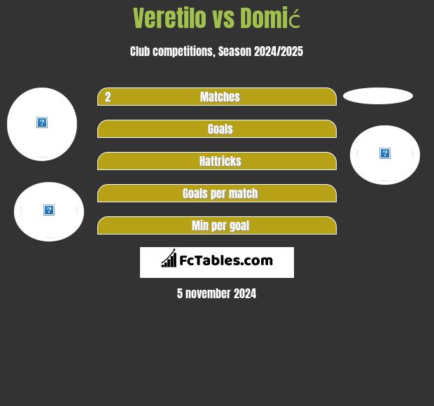 Veretilo vs Domić h2h player stats