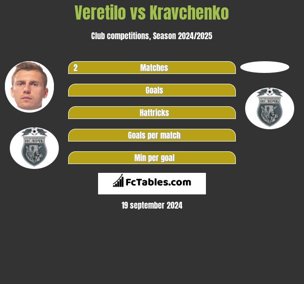 Veretilo vs Kravchenko h2h player stats