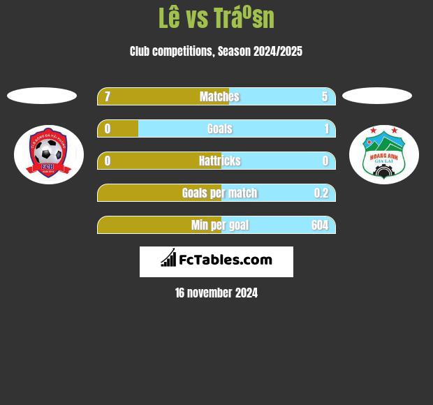 Lê vs Tráº§n h2h player stats