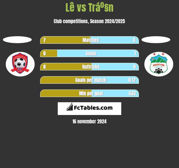 Lê vs Tráº§n h2h player stats