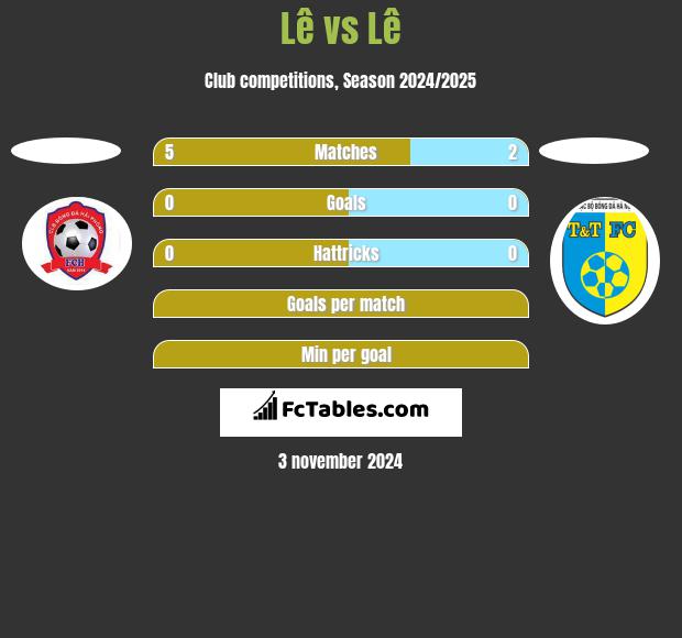 Lê vs Lê h2h player stats