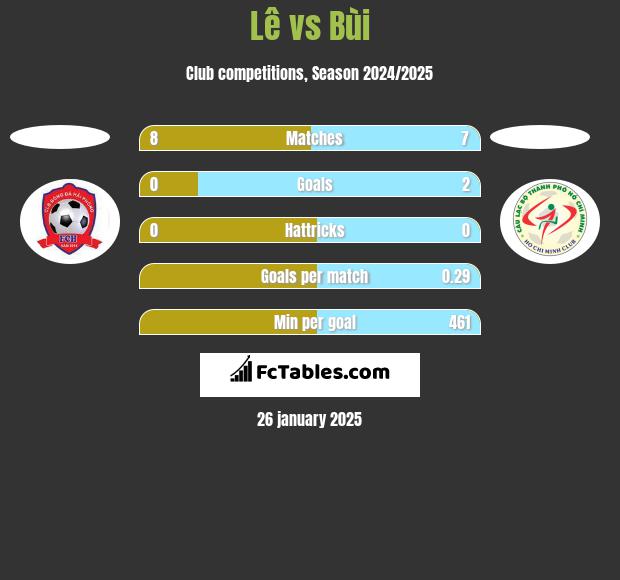 Lê vs Bùi h2h player stats