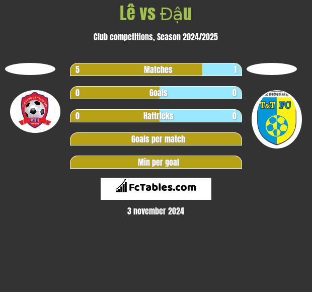 Lê vs Đậu h2h player stats