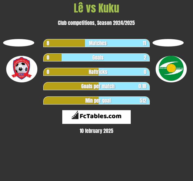 Lê vs Kuku h2h player stats