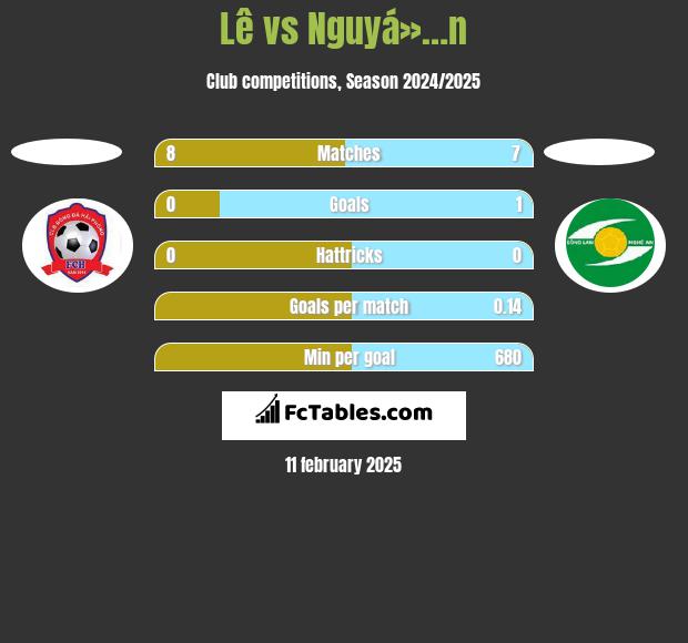 Lê vs Nguyá»…n h2h player stats