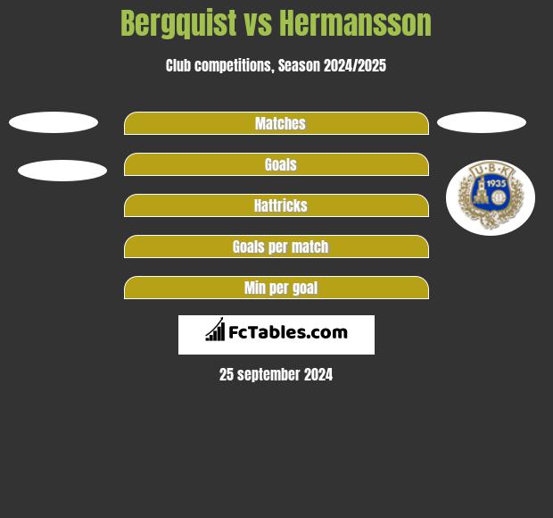 Bergquist vs Hermansson h2h player stats