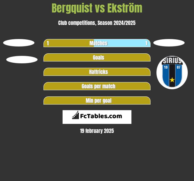 Bergquist vs Ekström h2h player stats