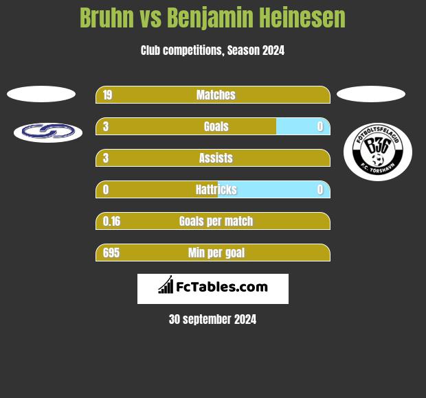 Bruhn vs Benjamin Heinesen h2h player stats