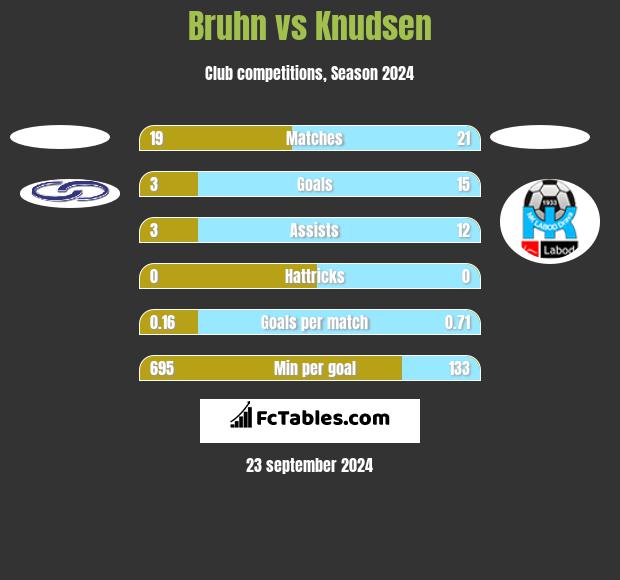 Bruhn vs Knudsen h2h player stats