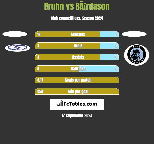 Bruhn vs BÃ¡rdason h2h player stats