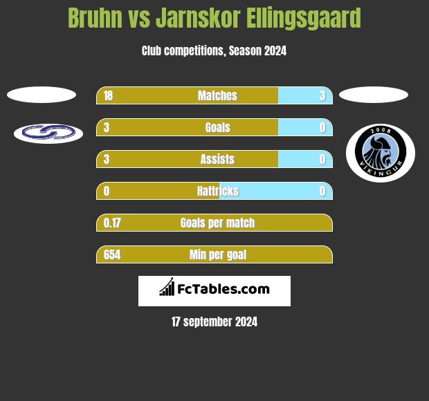 Bruhn vs Jarnskor Ellingsgaard h2h player stats