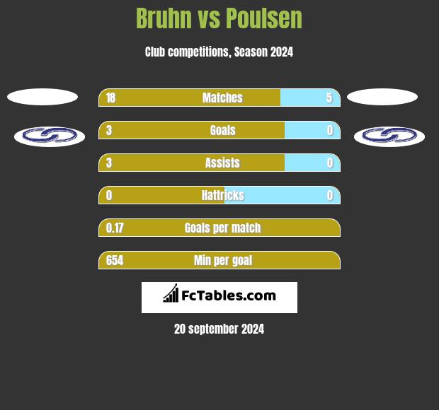 Bruhn vs Poulsen h2h player stats