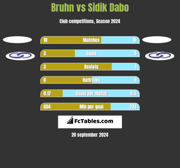 Bruhn vs Sidik Dabo h2h player stats