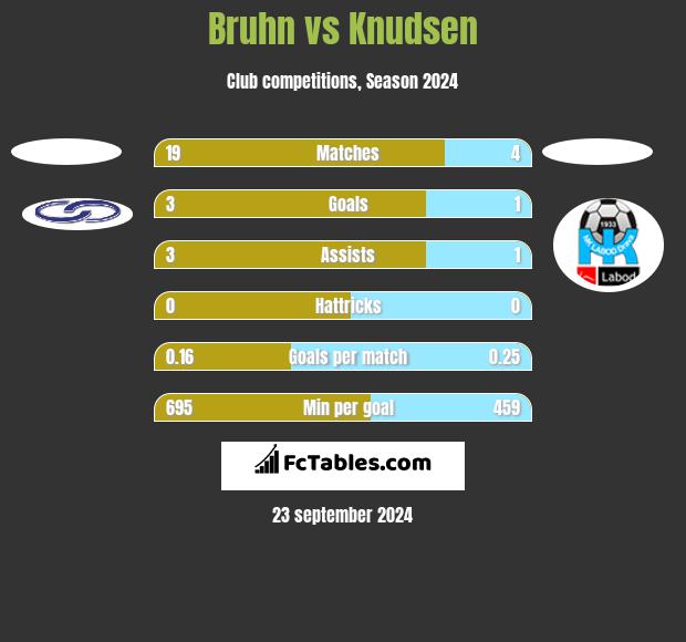 Bruhn vs Knudsen h2h player stats