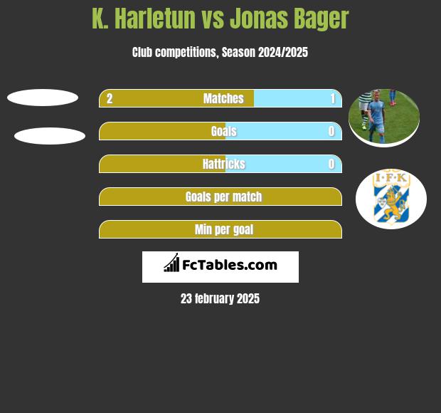 K. Harletun vs Jonas Bager h2h player stats