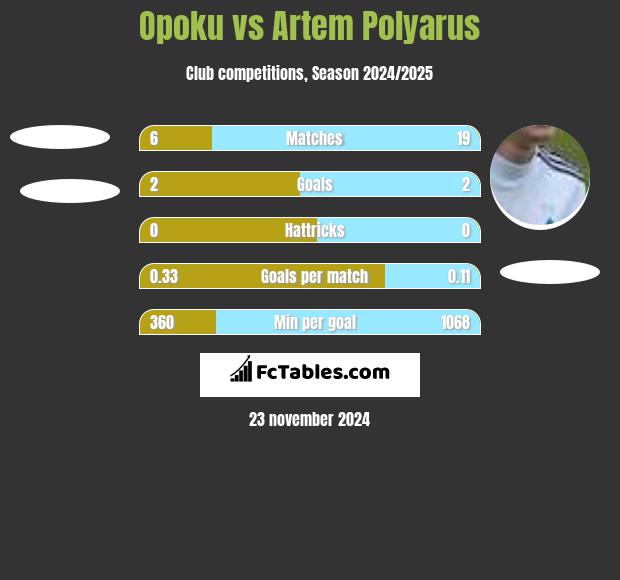 Opoku vs Artem Polyarus h2h player stats