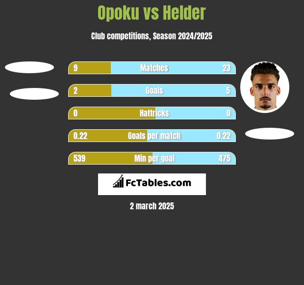 Opoku vs Helder h2h player stats