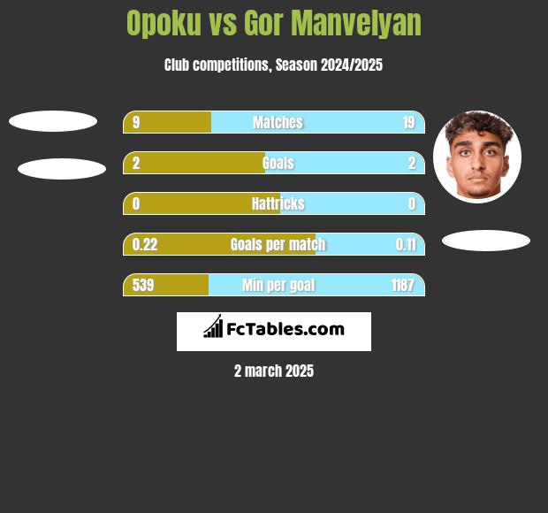 Opoku vs Gor Manvelyan h2h player stats