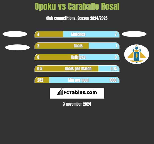 Opoku vs Caraballo Rosal h2h player stats