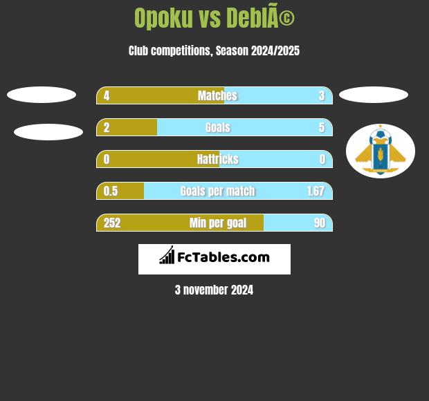 Opoku vs DeblÃ© h2h player stats