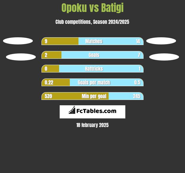 Opoku vs Batigi h2h player stats