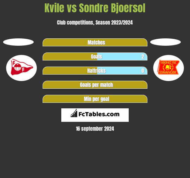 Kvile vs Sondre Bjoersol h2h player stats