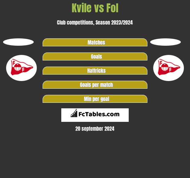 Kvile vs Fol h2h player stats