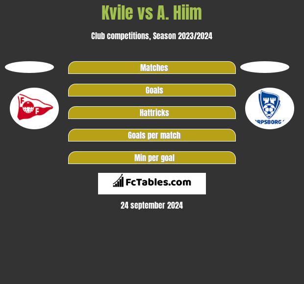 Kvile vs A. Hiim h2h player stats