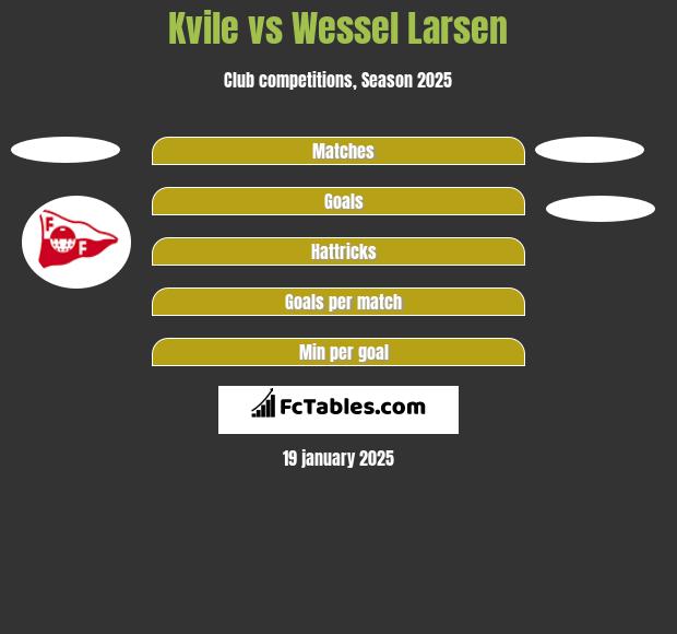 Kvile vs Wessel Larsen h2h player stats