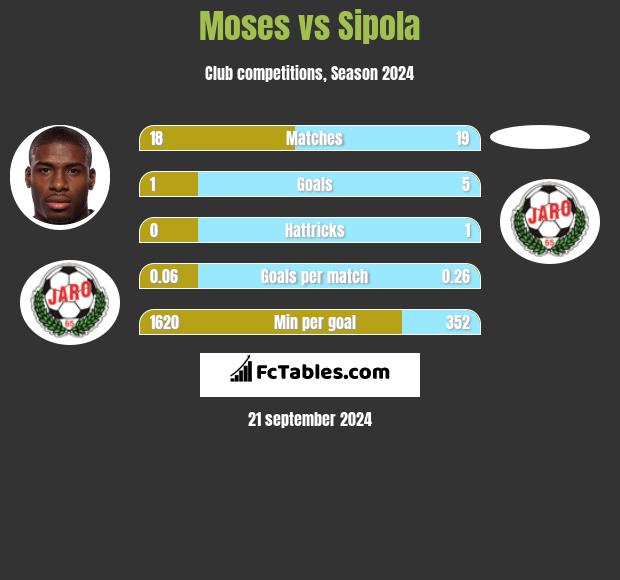 Moses vs Sipola h2h player stats