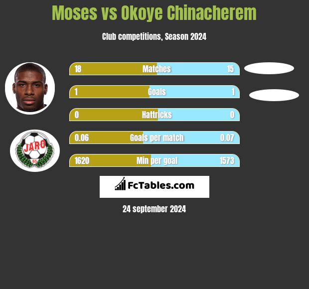 Moses vs Okoye Chinacherem h2h player stats